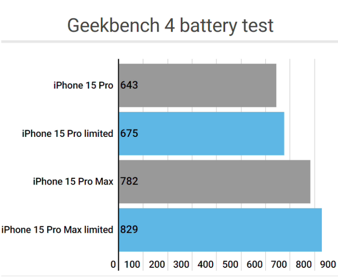 永福apple维修站iPhone15Pro的ProMotion高刷功能耗电吗