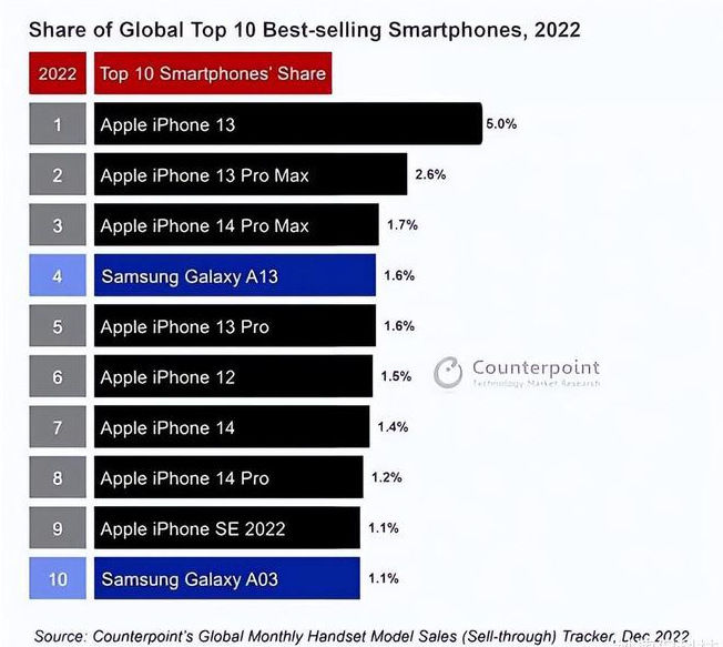 永福苹果维修分享:为什么iPhone14的销量不如iPhone13? 