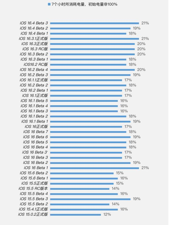 永福苹果手机维修分享iOS 16.4 Beta 3续航跑分等测试结果汇总 