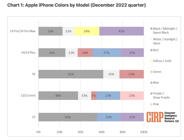 永福苹果维修网点分享：美国用户最喜欢什么颜色的iPhone 14？ 