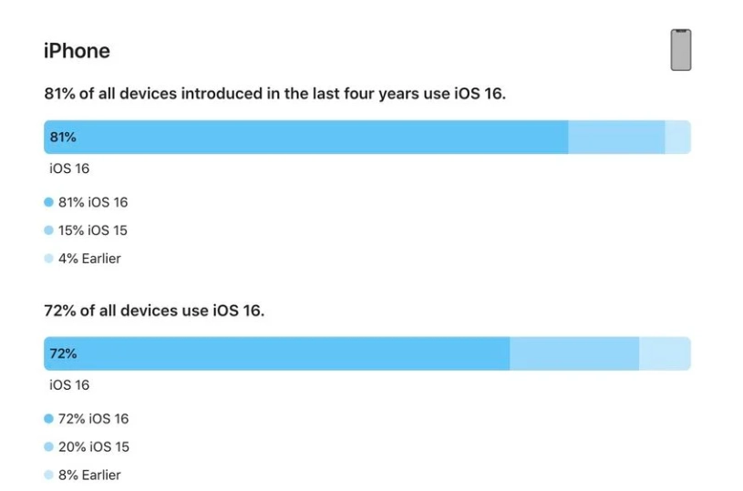 永福苹果手机维修分享iOS 16 / iPadOS 16 安装率 