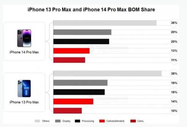 永福苹果手机维修分享iPhone 14 Pro的成本和利润 