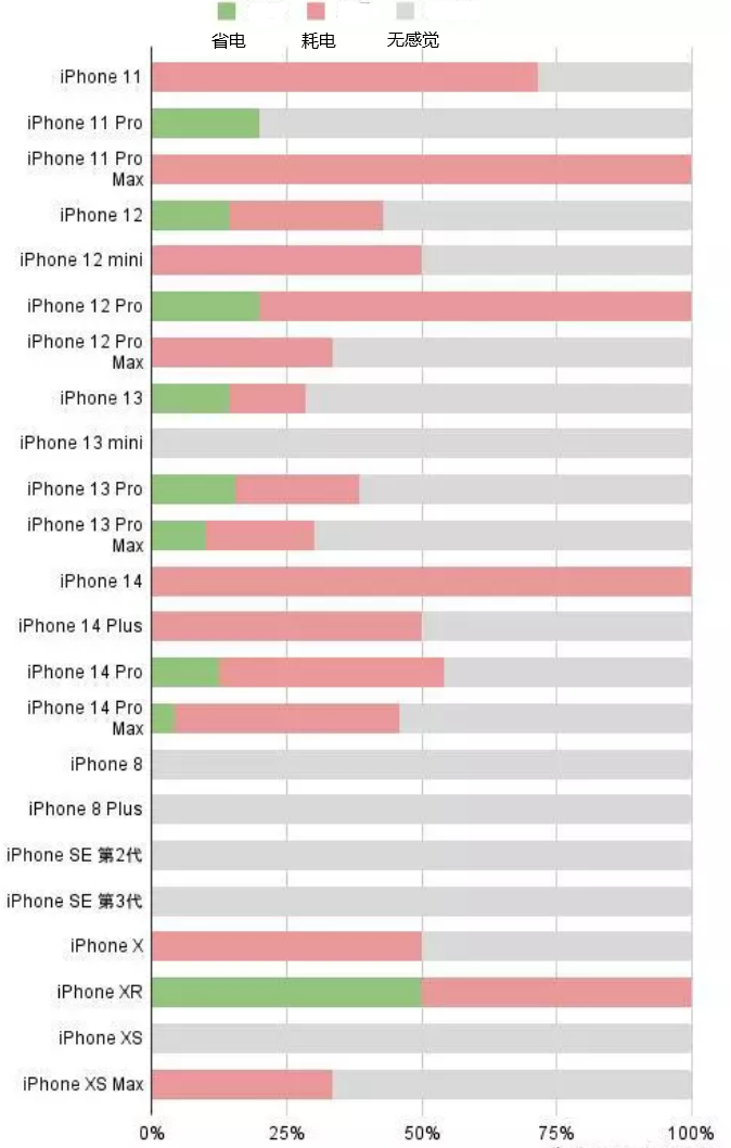 永福苹果手机维修分享iOS16.2太耗电怎么办？iOS16.2续航不好可以降级吗？ 