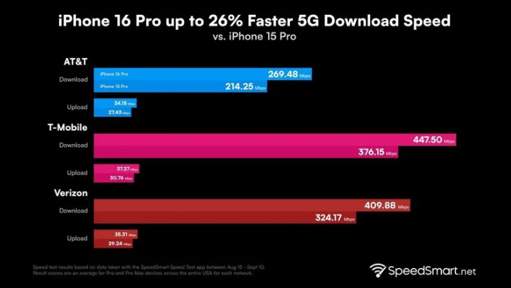 永福苹果手机维修分享iPhone 16 Pro 系列的 5G 速度 